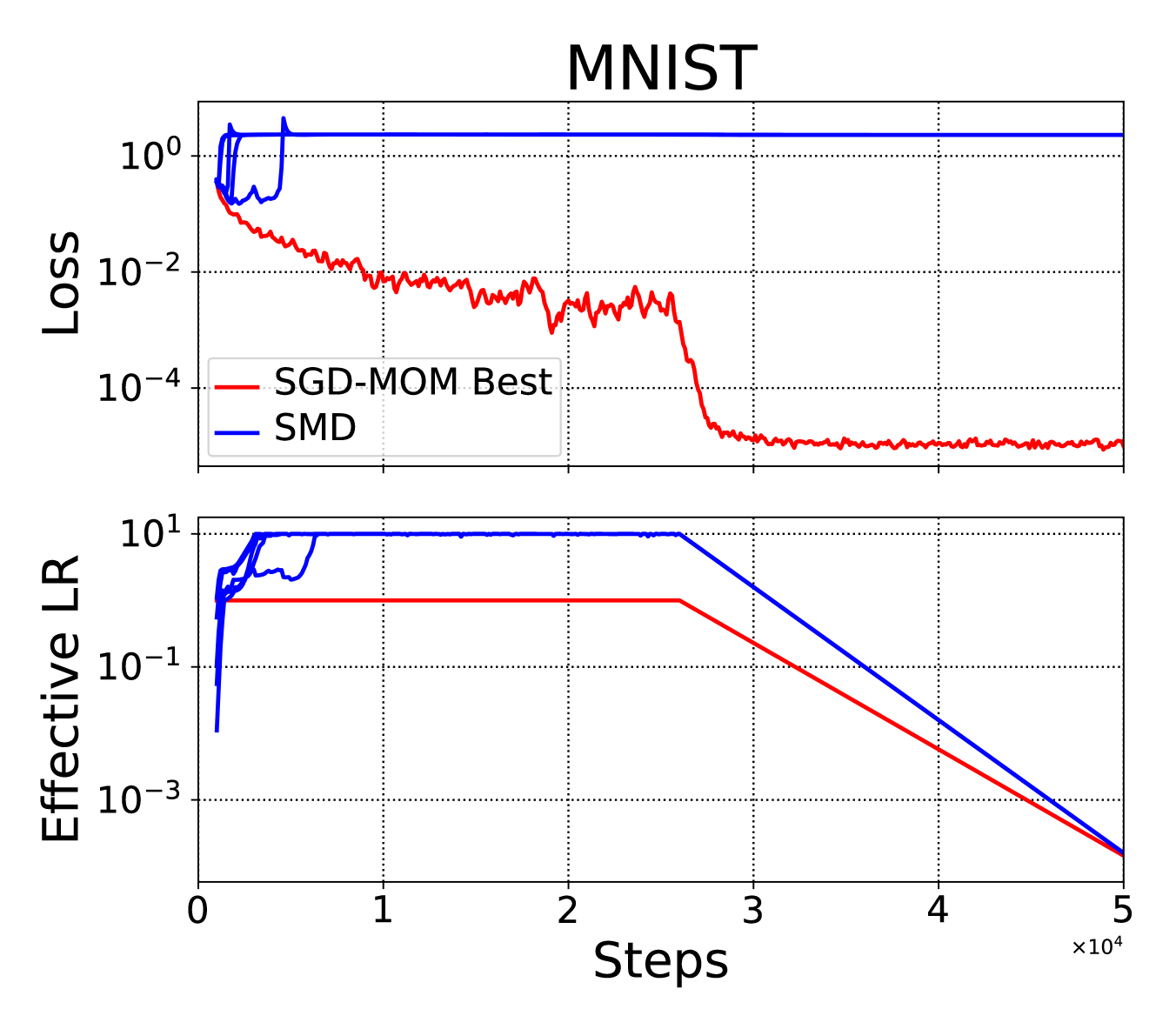 Online SMD with deterministic lookahead of 5 steps (blue), compared with a manually tuned
fixed learning rate (red). Other settings are the same as Figure&nbsp;