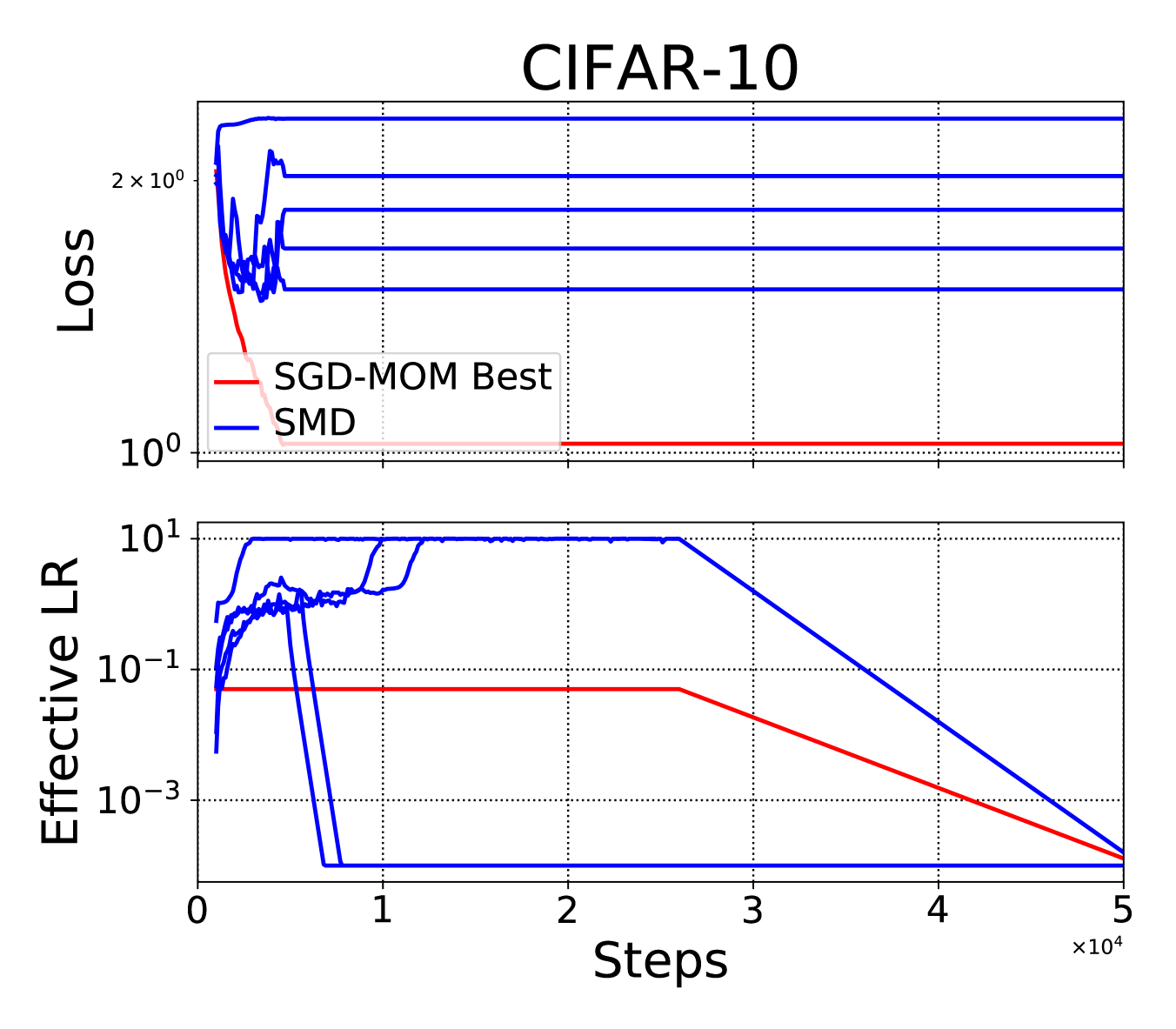 Online SMD with deterministic lookahead of 5 steps (blue), compared with a manually tuned
fixed learning rate (red). Other settings are the same as Figure&nbsp;