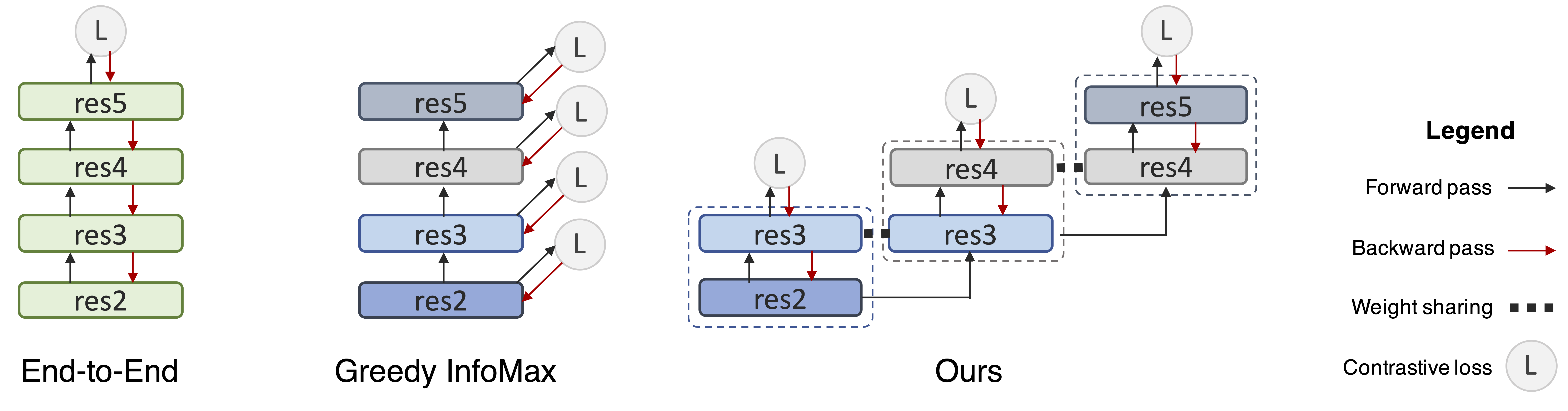 Comparison between End-to-End, Greedy InfoMax (GIM) and LoCo