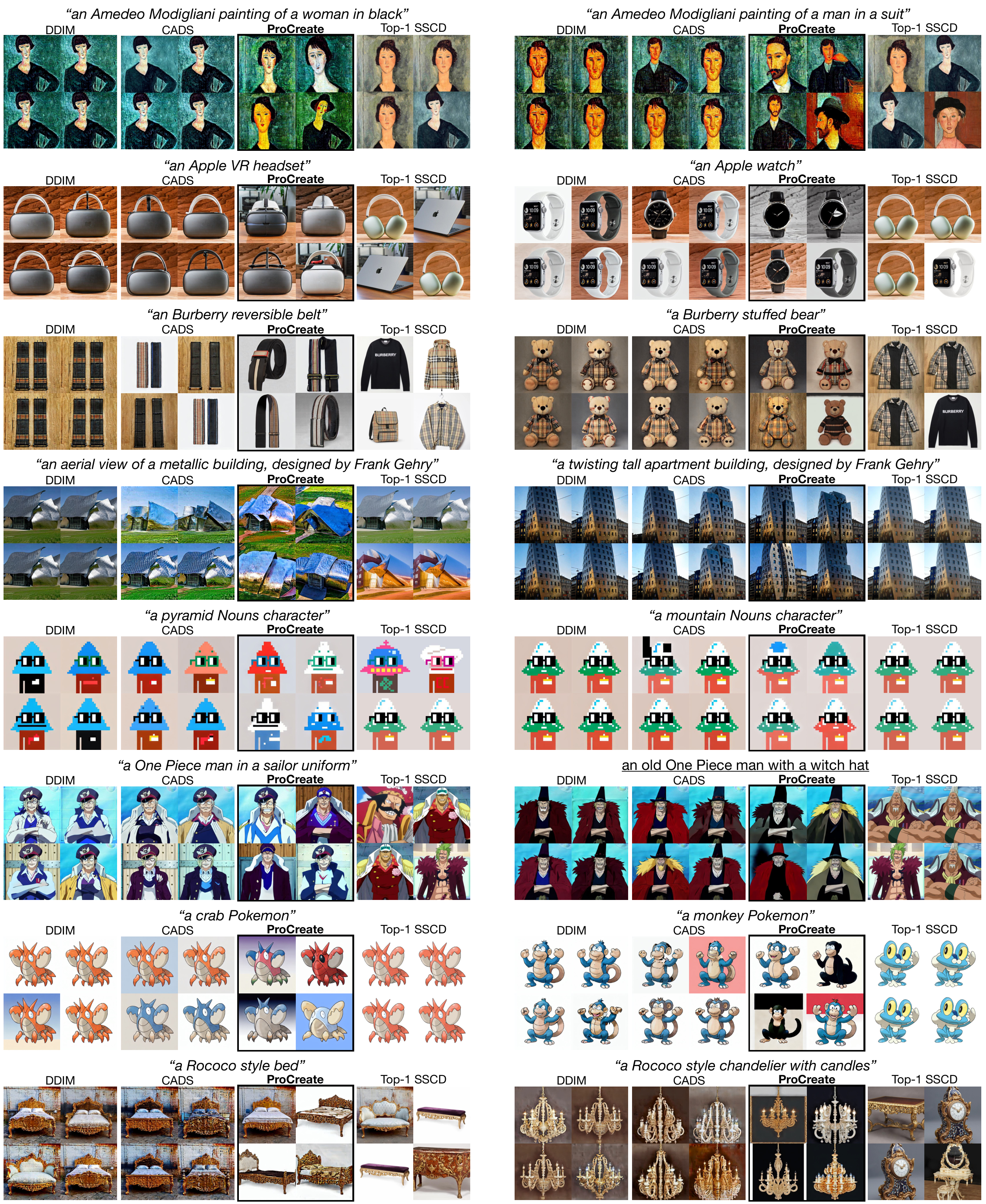 Qualitative comparison between DDIM, CADS, and ProCreate for few-shot creative generation on FSCG-8 with DreamBooth fine-tuning. For each sampling method, we show two prompts and four generated samples for each prompt. In addition, we match each sample from ProCreate with its closest training image based on the SSCD score&nbsp;