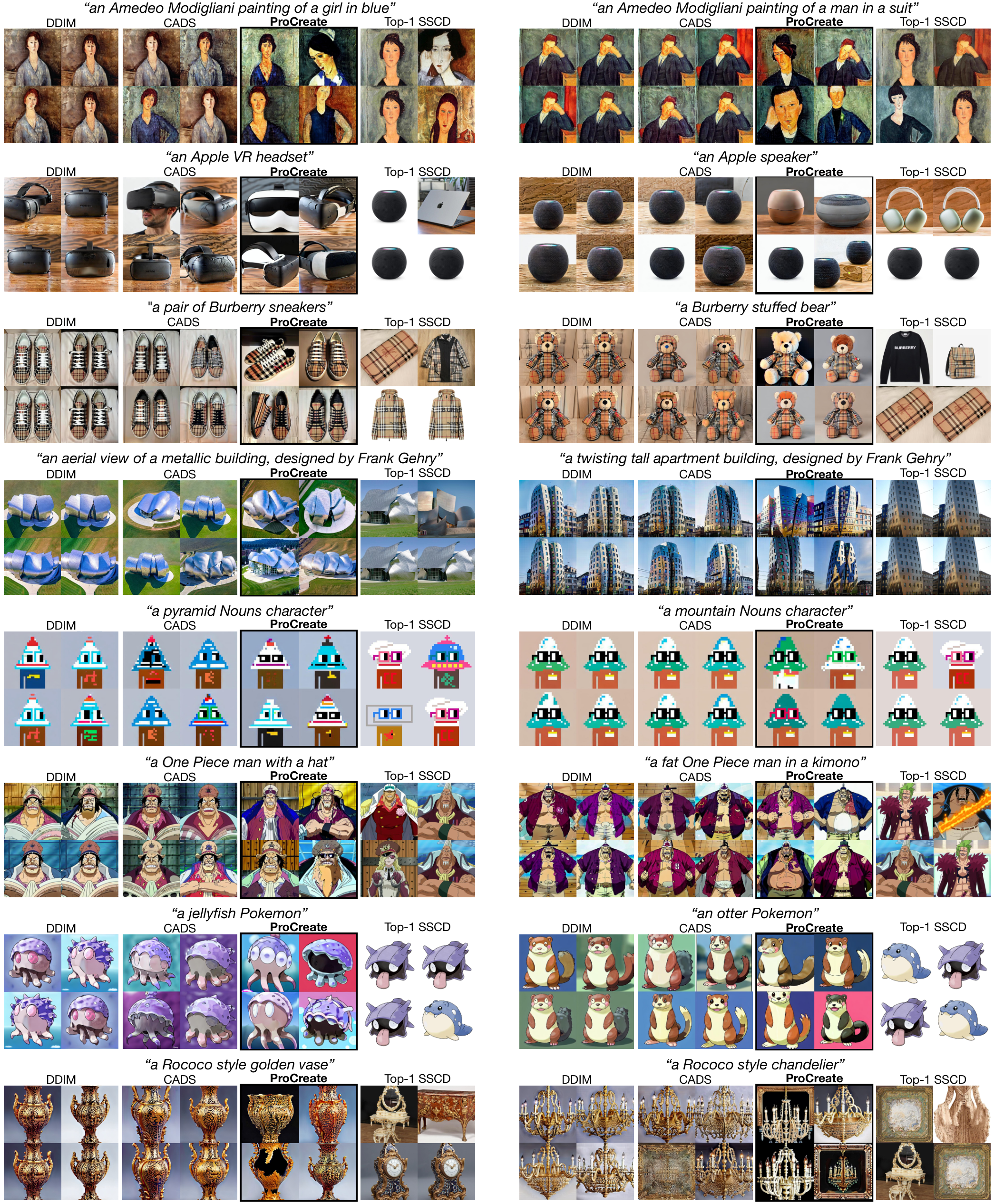 Qualitative comparison between DDIM, CADS, and ProCreate for few-shot creative generation on FSCG-8 with standard fine-tuning. For each sampling method, we show two prompts and four generated samples for each prompt. In addition, we match each sample from ProCreate with its closest training image based on the SSCD score&nbsp;